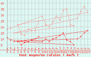 Courbe de la force du vent pour Valbonne-Sophia (06)