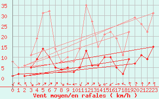 Courbe de la force du vent pour Belfort-Dorans (90)