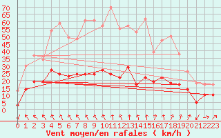 Courbe de la force du vent pour Saint-Auban (04)