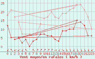 Courbe de la force du vent pour Ambrieu (01)