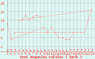 Courbe de la force du vent pour la bouée 62131