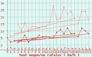 Courbe de la force du vent pour Angers-Marc (49)