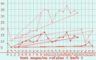 Courbe de la force du vent pour Biscarrosse (40)