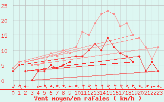 Courbe de la force du vent pour Charleville-Mzires (08)