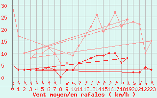 Courbe de la force du vent pour Chamonix-Mont-Blanc (74)