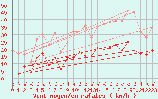 Courbe de la force du vent pour Formigures (66)