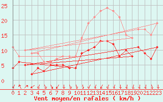 Courbe de la force du vent pour Le Bourget (93)