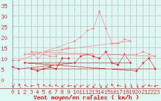 Courbe de la force du vent pour Grenoble/St-Etienne-St-Geoirs (38)