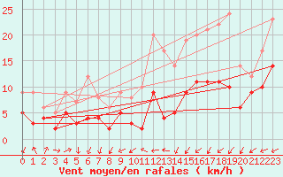 Courbe de la force du vent pour Nancy - Ochey (54)