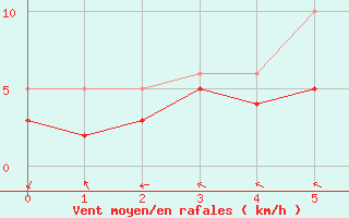 Courbe de la force du vent pour Guetersloh/Ems