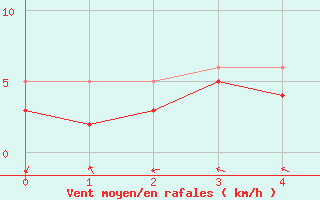 Courbe de la force du vent pour Guetersloh/Ems