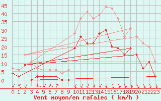 Courbe de la force du vent pour Grenoble/agglo Le Versoud (38)