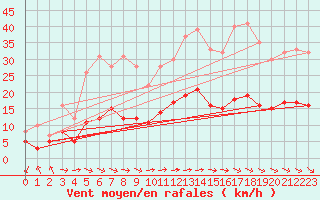 Courbe de la force du vent pour Wernigerode