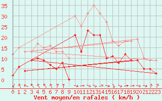Courbe de la force du vent pour Rochefort Saint-Agnant (17)