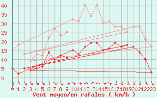 Courbe de la force du vent pour Waldmunchen