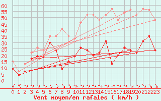 Courbe de la force du vent pour La Ciotat / Bec de l