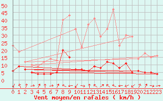 Courbe de la force du vent pour Garmisch-Partenkirchen