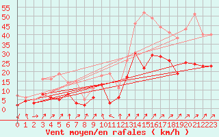 Courbe de la force du vent pour Ulm-Mhringen