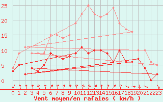 Courbe de la force du vent pour Angers-Beaucouz (49)
