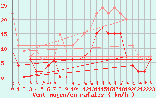 Courbe de la force du vent pour Chambry / Aix-Les-Bains (73)