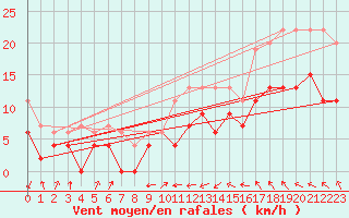 Courbe de la force du vent pour Lanvoc (29)