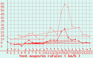 Courbe de la force du vent pour Saint-Crpin (05)