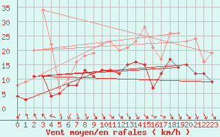 Courbe de la force du vent pour Orange (84)