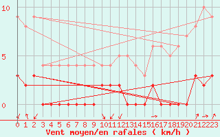 Courbe de la force du vent pour Chamonix-Mont-Blanc (74)