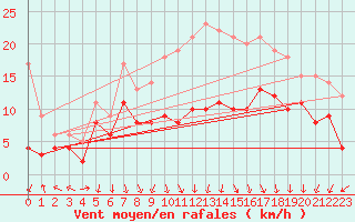 Courbe de la force du vent pour Bad Marienberg