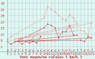 Courbe de la force du vent pour Nancy - Essey (54)