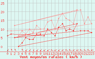 Courbe de la force du vent pour Brest (29)