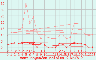 Courbe de la force du vent pour Chamonix-Mont-Blanc (74)