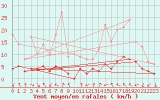 Courbe de la force du vent pour Pgomas (06)