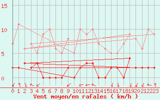 Courbe de la force du vent pour Chamonix-Mont-Blanc (74)