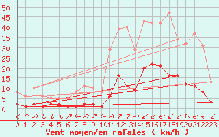 Courbe de la force du vent pour Potes / Torre del Infantado (Esp)