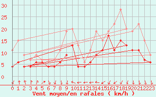 Courbe de la force du vent pour Dole-Tavaux (39)