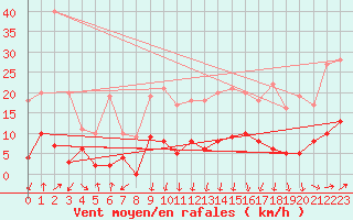 Courbe de la force du vent pour Aston - Plateau de Beille (09)