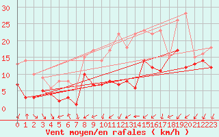 Courbe de la force du vent pour Nancy - Essey (54)
