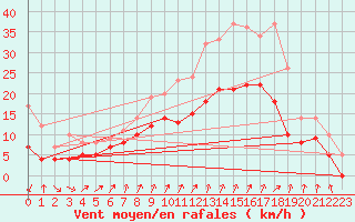 Courbe de la force du vent pour Dole-Tavaux (39)