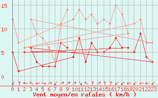 Courbe de la force du vent pour Waldmunchen