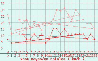 Courbe de la force du vent pour Dax (40)