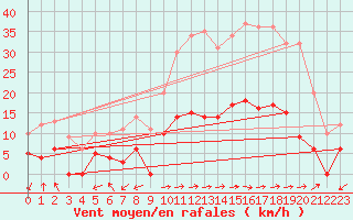 Courbe de la force du vent pour Sartne (2A)