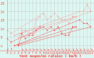 Courbe de la force du vent pour Saint-Brieuc (22)