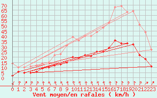Courbe de la force du vent pour Laval (53)