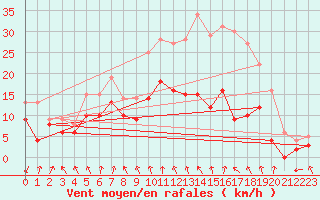 Courbe de la force du vent pour Poitiers (86)