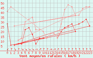 Courbe de la force du vent pour Mont-Aigoual (30)