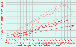 Courbe de la force du vent pour Torreilles (66)