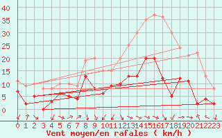 Courbe de la force du vent pour Montlaur (12)