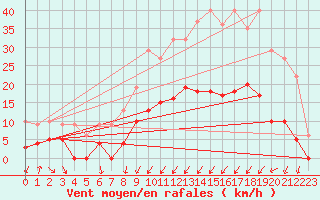 Courbe de la force du vent pour Changis (77)