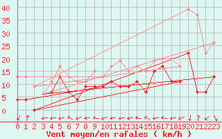 Courbe de la force du vent pour Grenoble/St-Etienne-St-Geoirs (38)